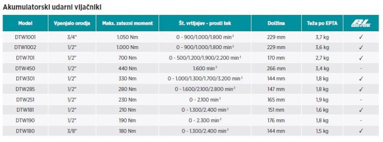 MAKITA Akumulatorski Udarni Vijačnik DTW1002Z - Prokraft